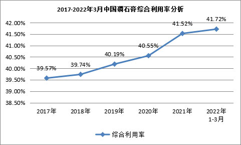 我國磷石膏行業利用量達到3118.82萬噸，在高端新材料領域成為“熱點”！