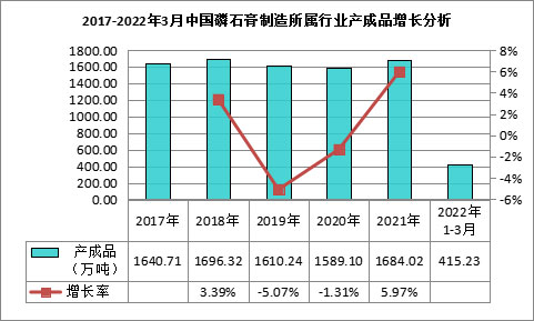 我國磷石膏行業利用量達到3118.82萬噸，在高端新材料領域成為“熱點”！