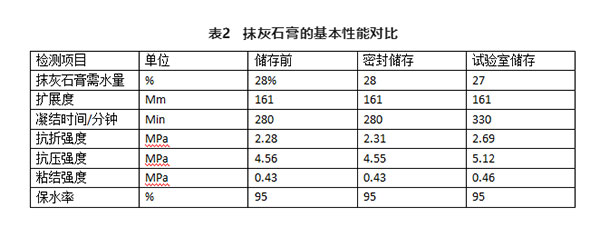 不同存儲(chǔ)條件對建筑石膏相組成有何影響？